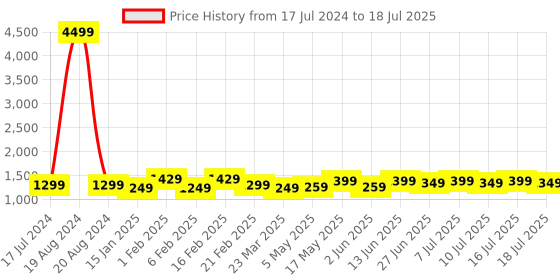 myntra.com HORRA PU Structured Shoulder Bag with Applique horra Price History Graph from 17 Jul 2024 to 16 Jul 2025