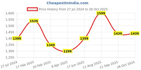 myntra.com HORRA PU Structured Shoulder Bag with Tasselled horra Price History Graph from 27 Jul 2024 to 25 Oct 2025