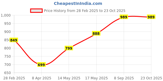 myntra.com HORRA PU Structured Sling Bag horra Price History Graph from 28 Feb 2025 to 23 Oct 2025