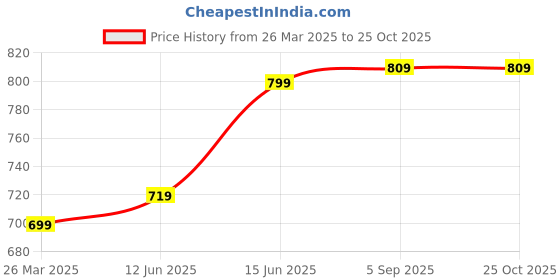 myntra.com HORRA PU Textured Structured Sling Bag with Fringed horra Price History Graph from 26 Mar 2025 to 25 Oct 2025