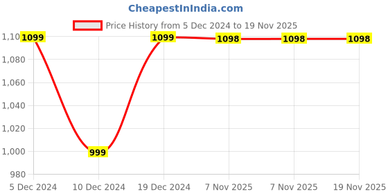 myntra.com HORRA Sequins Embellished Box Clutch horra Price History Graph from 5 Dec 2024 to 19 Nov 2025