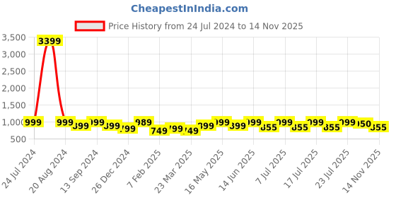 myntra.com HORRA Structured Envelope Sling Bag horra Price History Graph from 24 Jul 2024 to 14 Nov 2025