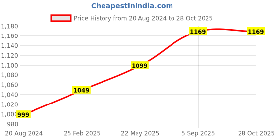 myntra.com HORRA Structured Handheld bag horra Price History Graph from 20 Aug 2024 to 27 Oct 2025
