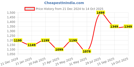 myntra.com HORRA Structured Oversized Tote Bag horra Price History Graph from 21 Dec 2024 to 14 Oct 2025