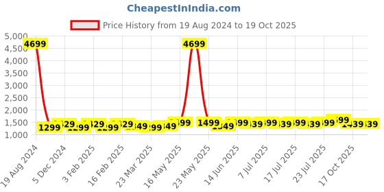 myntra.com HORRA Structured Satchel Bag horra Price History Graph from 19 Aug 2024 to 18 Oct 2025