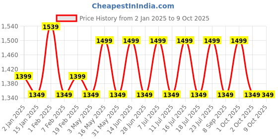 myntra.com HORRA Structured Shoulder Bag horra Price History Graph from 2 Jan 2025 to 8 Oct 2025