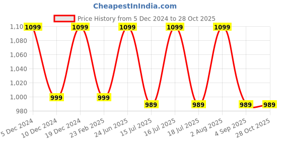 myntra.com HORRA Structured Shoulder Bag horra Price History Graph from 5 Dec 2024 to 28 Oct 2025