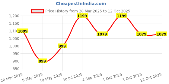 myntra.com HORRA Structured Sling Bag horra Price History Graph from 28 Mar 2025 to 12 Oct 2025