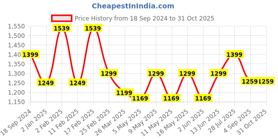 myntra.com HORRA Structured Tote Bag horra Price History Graph from 18 Sep 2024 to 31 Oct 2025