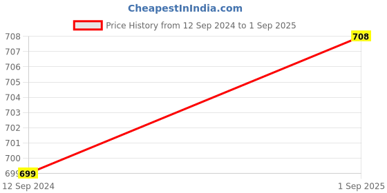 myntra.com HORRA Textured Structured Sling Bag horra Price History Graph from 12 Sep 2024 to 1 Sep 2025