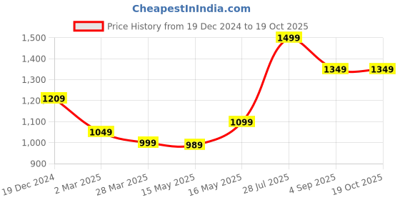 myntra.com HORRA Textured Tote Bag horra Price History Graph from 19 Dec 2024 to 18 Oct 2025