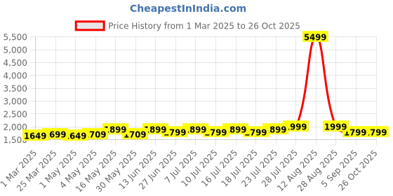 myntra.com HORRA Unisex Laptop Bag Up to 13 inch horra Price History Graph from 1 Mar 2025 to 26 Oct 2025