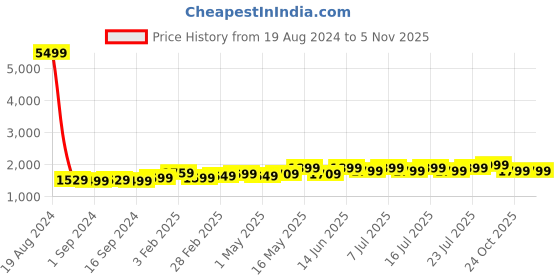 myntra.com HORRA Unisex PU Laptop Bag horra Price History Graph from 19 Aug 2024 to 2 Nov 2025