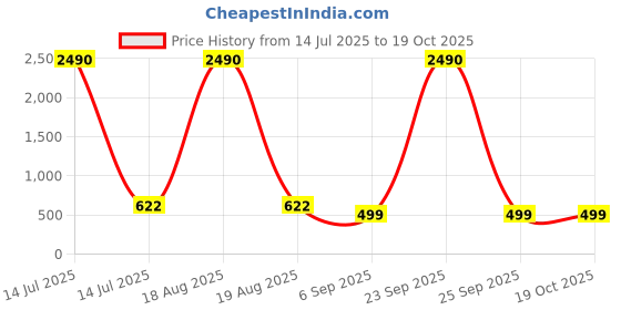 myntra.com Horse and Hash Textured PU Shoulder Bag horse and hash Price History Graph from 14 Jul 2025 to 18 Oct 2025