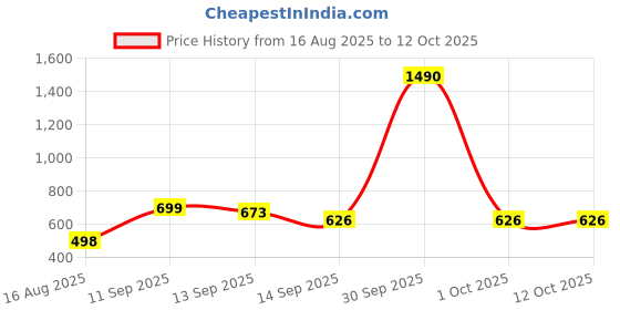myntra.com Horse and Hash Textured PU Structured Sling Bag horse and hash Price History Graph from 16 Aug 2025 to 12 Oct 2025