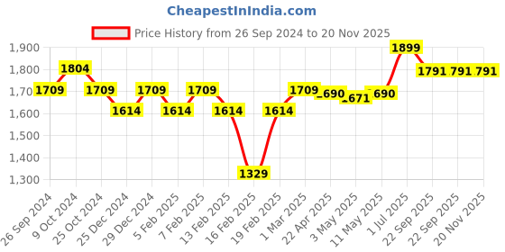 myntra.com Hoshi by A&T Boys Floral Printed Regular Pure Cotton Kurta with Dhoti Pants hoshi by a&t Price History Graph from 26 Sep 2024 to 20 Nov 2025