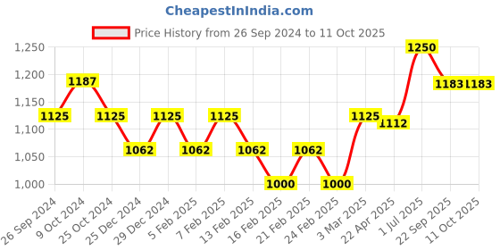 myntra.com Hoshi by A&T Boys Printed Regular Pure Cotton Kurta with Harem Pants hoshi by a&t Price History Graph from 26 Sep 2024 to 10 Oct 2025