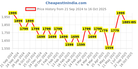 myntra.com Hoshi by A&T Boys Regular Pure Cotton Kurta with Pyjamas hoshi by a&t Price History Graph from 21 Sep 2024 to 16 Oct 2025