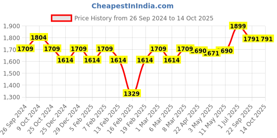 myntra.com Hoshi by A&T Boys Striped Regular Pure Cotton Kurta with Pyjamas hoshi by a&t Price History Graph from 26 Sep 2024 to 14 Oct 2025