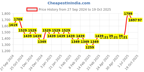 myntra.com Hoshi by A&T Girls Basic Jumpsuit with Layered hoshi by a&t Price History Graph from 27 Sep 2024 to 17 Oct 2025