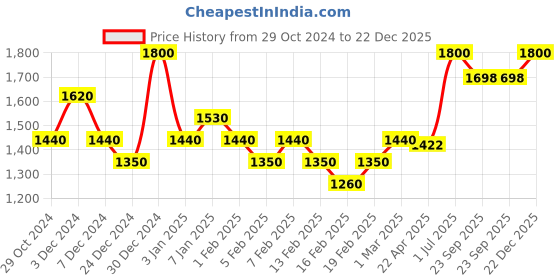 myntra.com Hoshi by A&T Girls Floral Printed Kantha Work Pure Cotton A-Line Kurta With Trousers hoshi by a&t Price History Graph from 29 Oct 2024 to 21 Dec 2025
