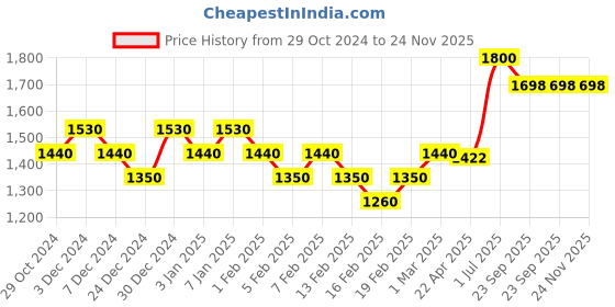myntra.com Hoshi by A&T Girls Leheriya Striped Regular Pure Cotton A-Line Kurta with Pyjamas hoshi by a&t Price History Graph from 29 Oct 2024 to 24 Nov 2025