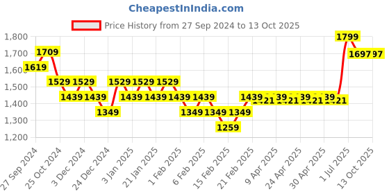 myntra.com Hoshi by A&T Girls Printed Basic Jumpsuit with Layered hoshi by a&t Price History Graph from 27 Sep 2024 to 12 Oct 2025