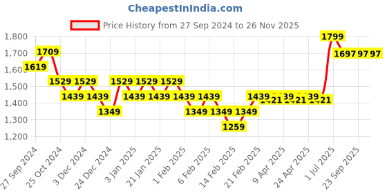 myntra.com Hoshi by A&T Girls with Layered Jumpsuit hoshi by a&t Price History Graph from 27 Sep 2024 to 25 Nov 2025
