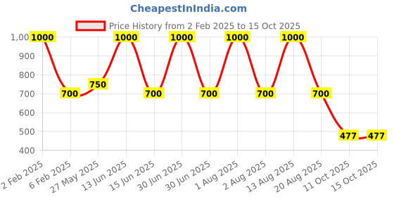 myntra.com HOSLEY Black & Red Set of 2 Candle Holder hosley Price History Graph from 2 Feb 2025 to 14 Oct 2025