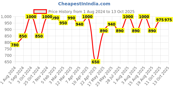 myntra.com HOSLEY Black & Transparent Table Candle Holder With Tea Lights hosley Price History Graph from 1 Aug 2024 to 13 Oct 2025