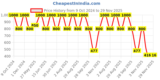 myntra.com HOSLEY Black Set of 2 Candle Holder hosley Price History Graph from 9 Oct 2024 to 28 Nov 2025