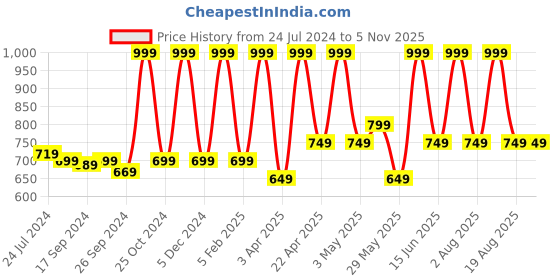 myntra.com Hosley Black Set of 2 Round Decorative Wall Mirrors hosley Price History Graph from 24 Jul 2024 to 5 Nov 2025