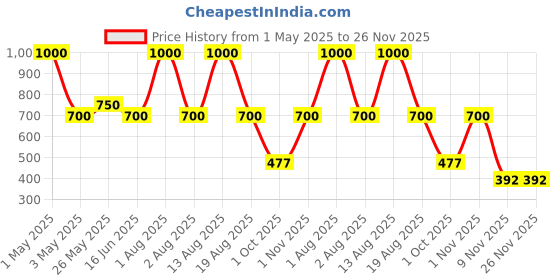 myntra.com HOSLEY Black Set of 4 Candle Holder hosley Price History Graph from 1 May 2025 to 26 Nov 2025