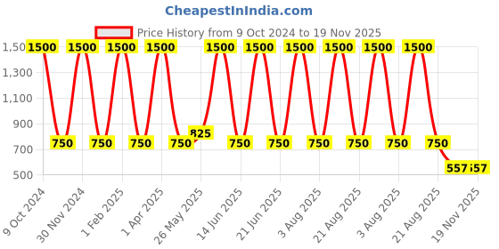 myntra.com HOSLEY Brown 6 pieces Jar Candle hosley Price History Graph from 9 Oct 2024 to 18 Nov 2025