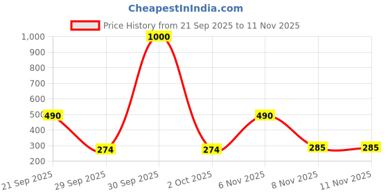 myntra.com HOSLEY Gold-Toned & Red Candle Holder hosley Price History Graph from 21 Sep 2025 to 8 Nov 2025
