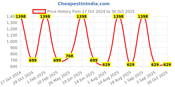 myntra.com HOSLEY Gold-Toned Metal Candle Holder hosley Price History Graph from 27 Oct 2024 to 29 Oct 2025
