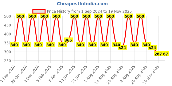 myntra.com HOSLEY Purple 2 pieces Jar Candle hosley Price History Graph from 1 Sep 2024 to 19 Nov 2025
