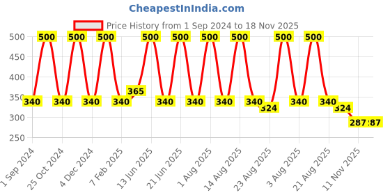 myntra.com HOSLEY Red 2 pieces Jar Candle hosley Price History Graph from 1 Sep 2024 to 18 Nov 2025