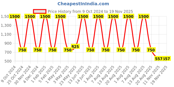 myntra.com HOSLEY Red 6 pieces Jar Candle hosley Price History Graph from 9 Oct 2024 to 19 Nov 2025