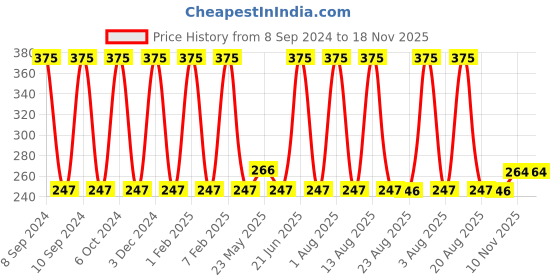 myntra.com HOSLEY Red 6 pieces Pillar Candle hosley Price History Graph from 8 Sep 2024 to 18 Nov 2025