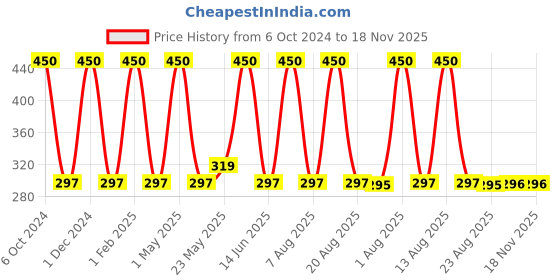 myntra.com HOSLEY Red 6 pieces Pillar Candle hosley Price History Graph from 6 Oct 2024 to 17 Nov 2025