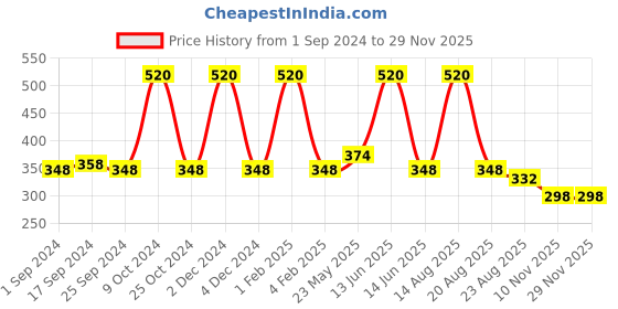 myntra.com HOSLEY Red & White 6 Pieces Unscented Taper Candles hosley Price History Graph from 1 Sep 2024 to 28 Nov 2025