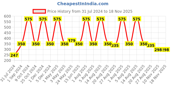 myntra.com HOSLEY Red Apple Cinnamon Fragranced Wax Pillar Candle hosley Price History Graph from 31 Jul 2024 to 18 Nov 2025