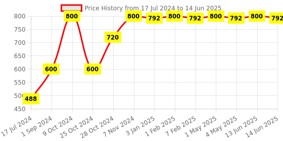 myntra.com HOSLEY Red Set of 2 Apple Cinnamon Aromatic Pillar Candles hosley Price History Graph from 17 Jul 2024 to 14 Jun 2025