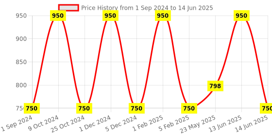 myntra.com HOSLEY Rust-Coloured Set of 3 Rustic Sandalwood Aromatic Pillar Candles hosley Price History Graph from 1 Sep 2024 to 14 Jun 2025