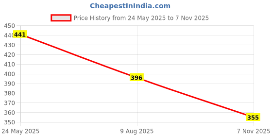 myntra.com HOSLEY Set Of 2 Black Solid Tea-Light Candle Holders hosley Price History Graph from 24 May 2025 to 7 Nov 2025