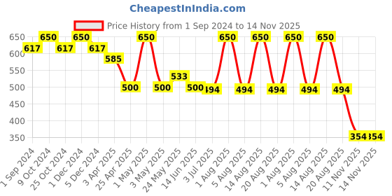 myntra.com HOSLEY Set of 2 Red Apple Cinnamon Fragranced Wax Pillar Candles hosley Price History Graph from 1 Sep 2024 to 14 Nov 2025