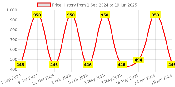 myntra.com HOSLEY Set of 2 Red Solid Apple Cinnamon Pillar Candles hosley Price History Graph from 1 Sep 2024 to 19 Jun 2025