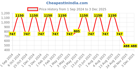 myntra.com HOSLEY Set of 3 Purple Decorative Lavender Highly Fragranced Pillar Candles hosley Price History Graph from 1 Sep 2024 to 3 Dec 2025