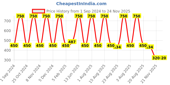 myntra.com HOSLEY Set of 3 Purple Lavender Fields Fragrance Jar Candles hosley Price History Graph from 1 Sep 2024 to 23 Nov 2025